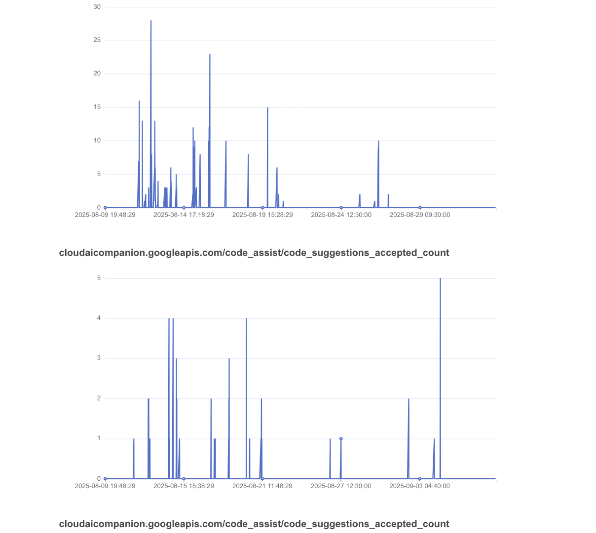 A sample chart generated by an external collector using the Cloud Monitoring API.