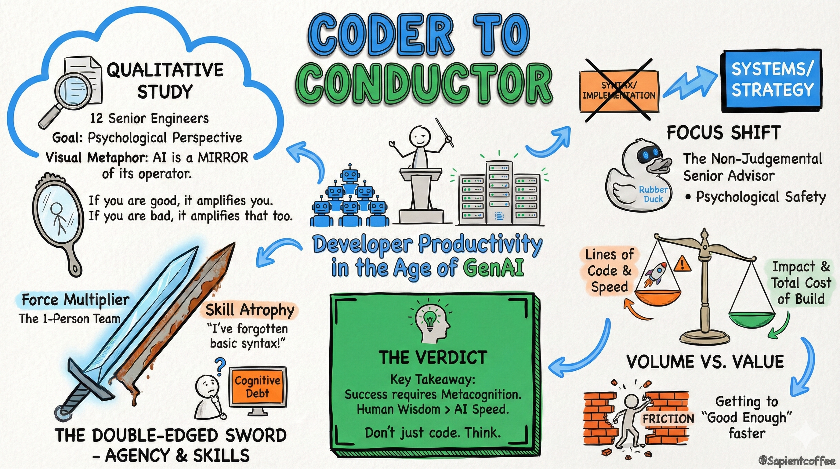 Initial version of the sketchnote generated by Nano Banana.