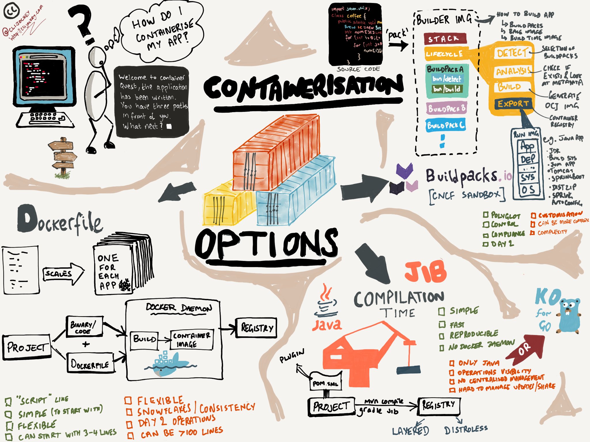 Sketchnote about Containers