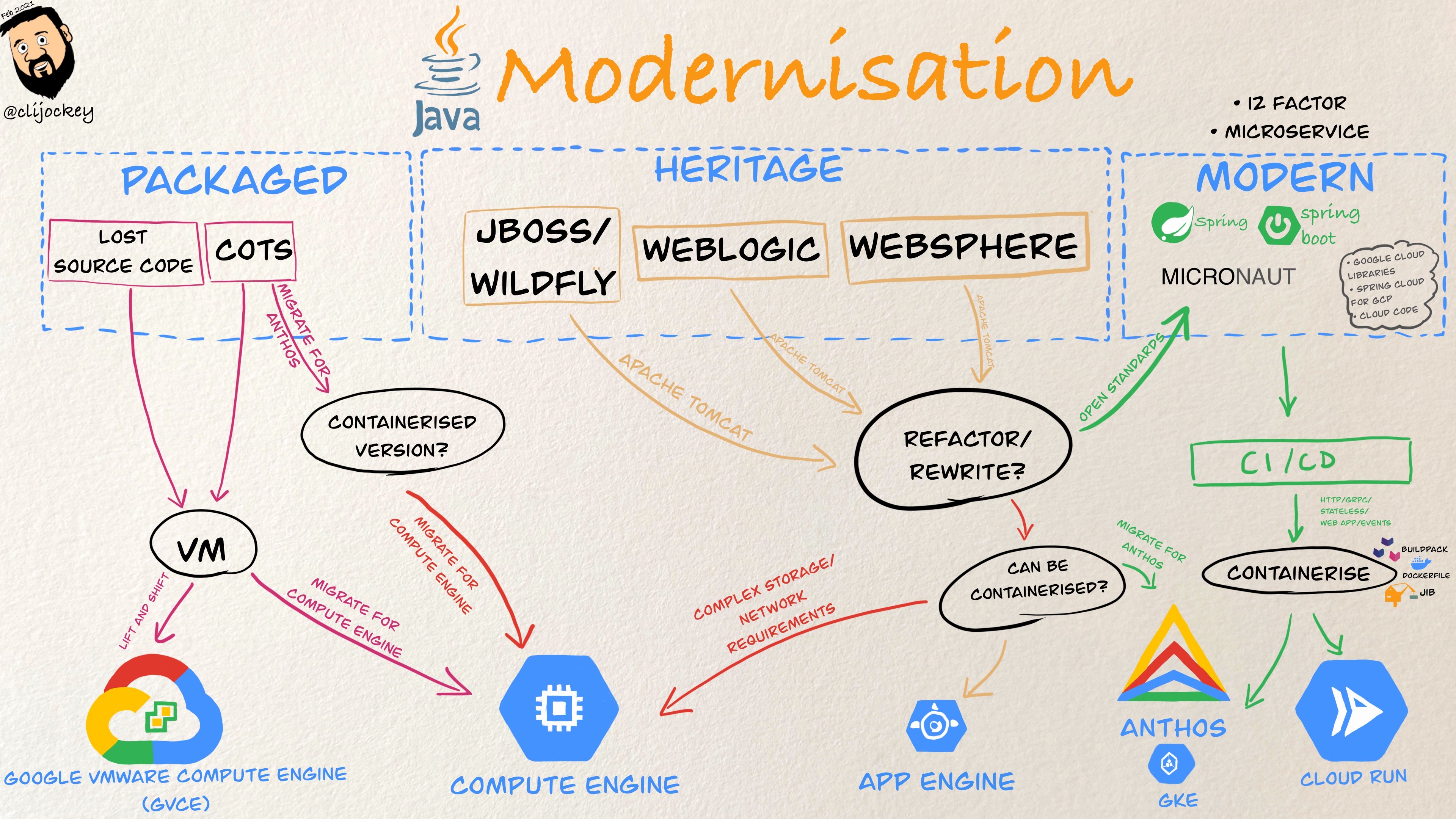 Sketchnote about Java Modernisation