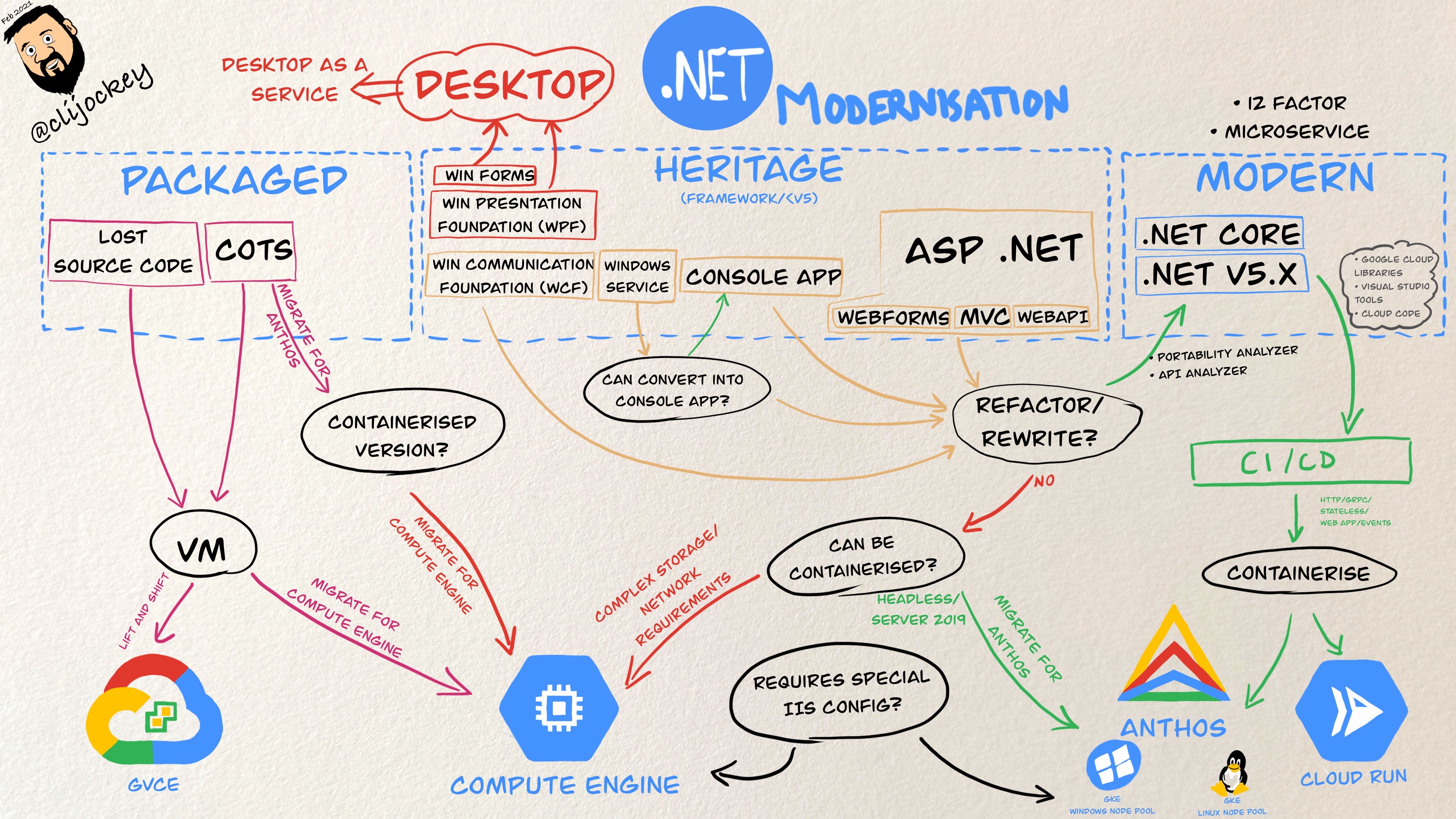 Sketchnote about .NET Modernisation
