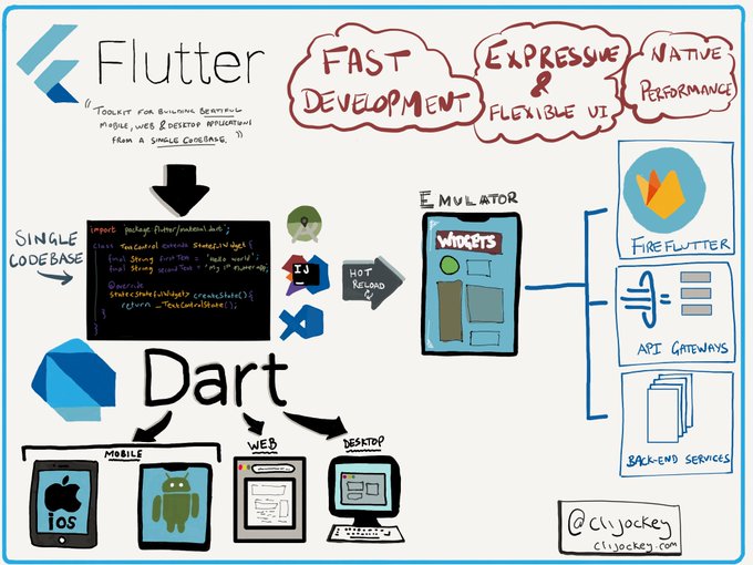 Sketchnote about Flutter Overview