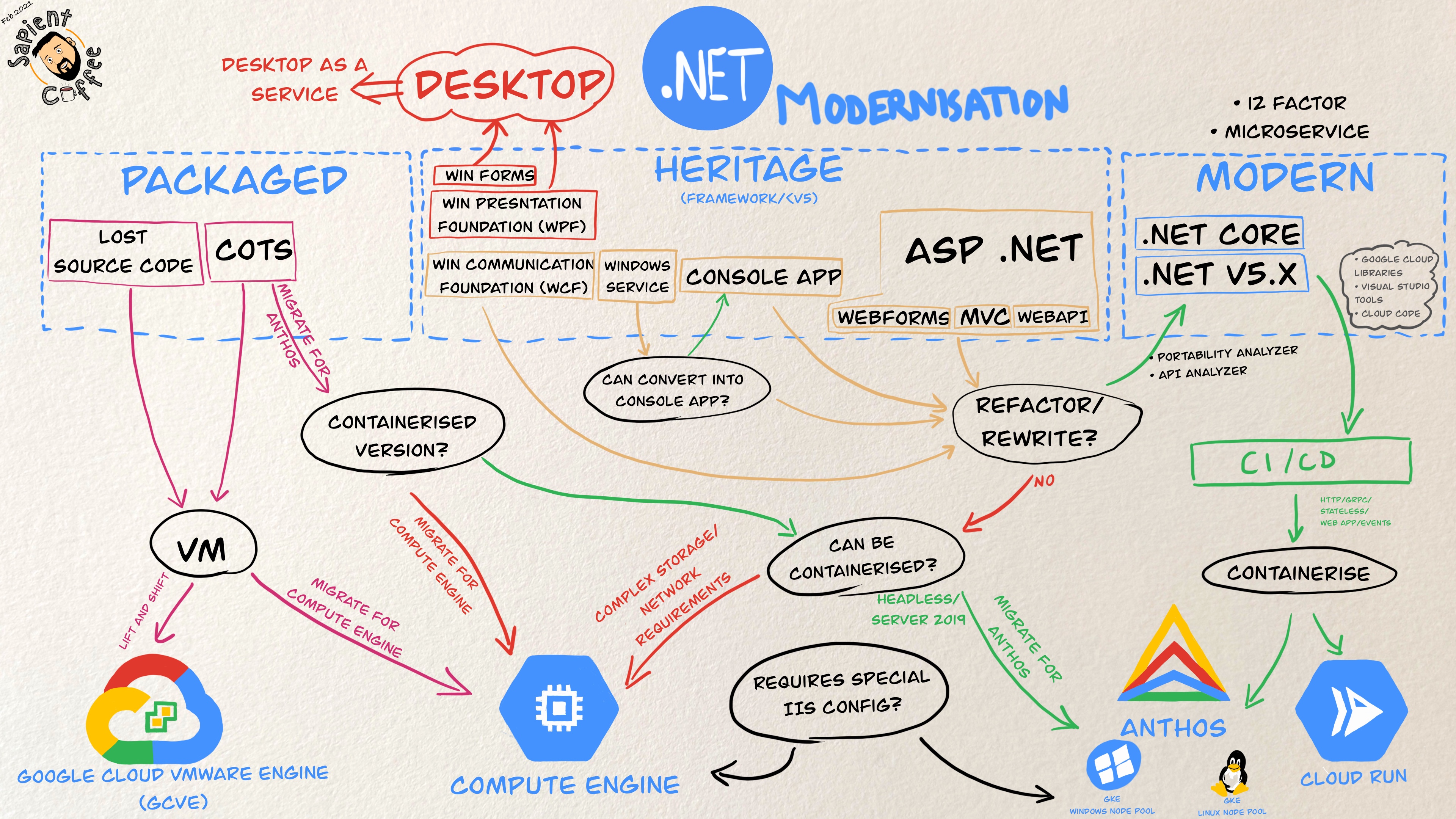 Sketchnote about Net Modernisation