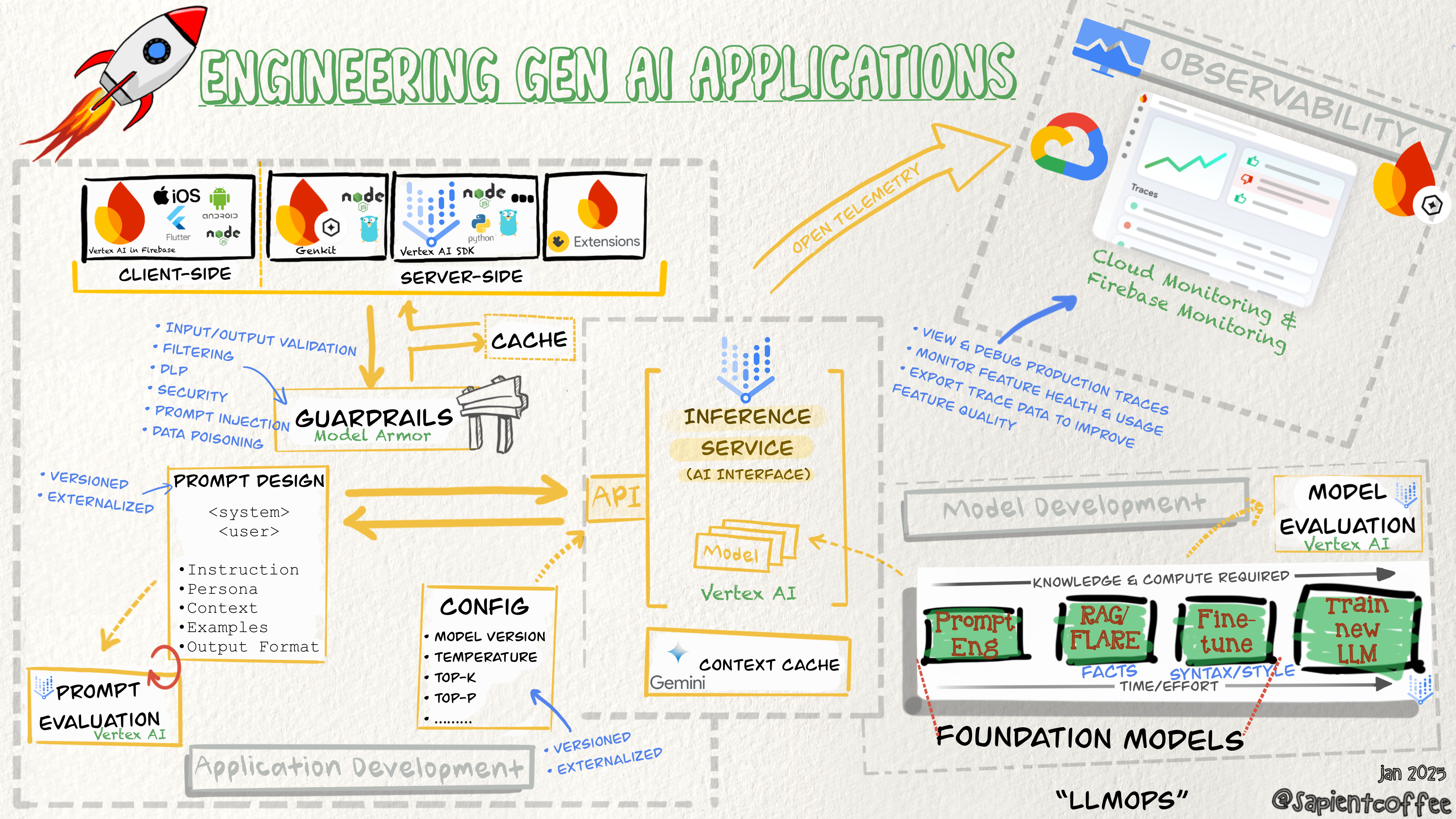 Sketchnote about GenAI Apps