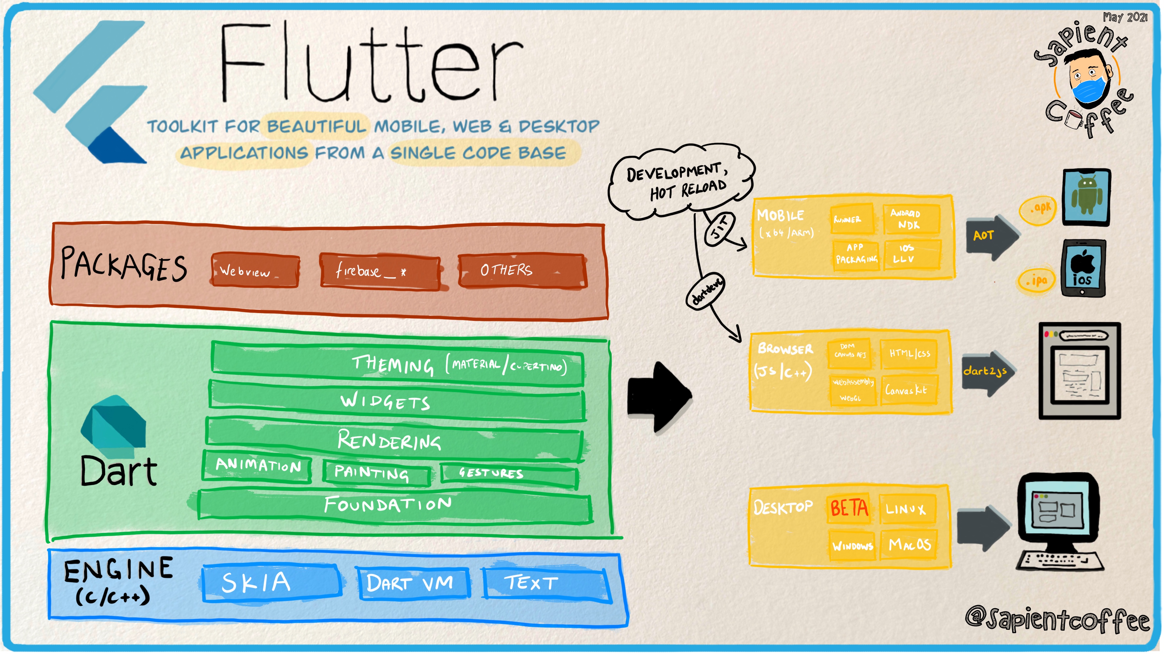 Sketchnote about Flutter internals