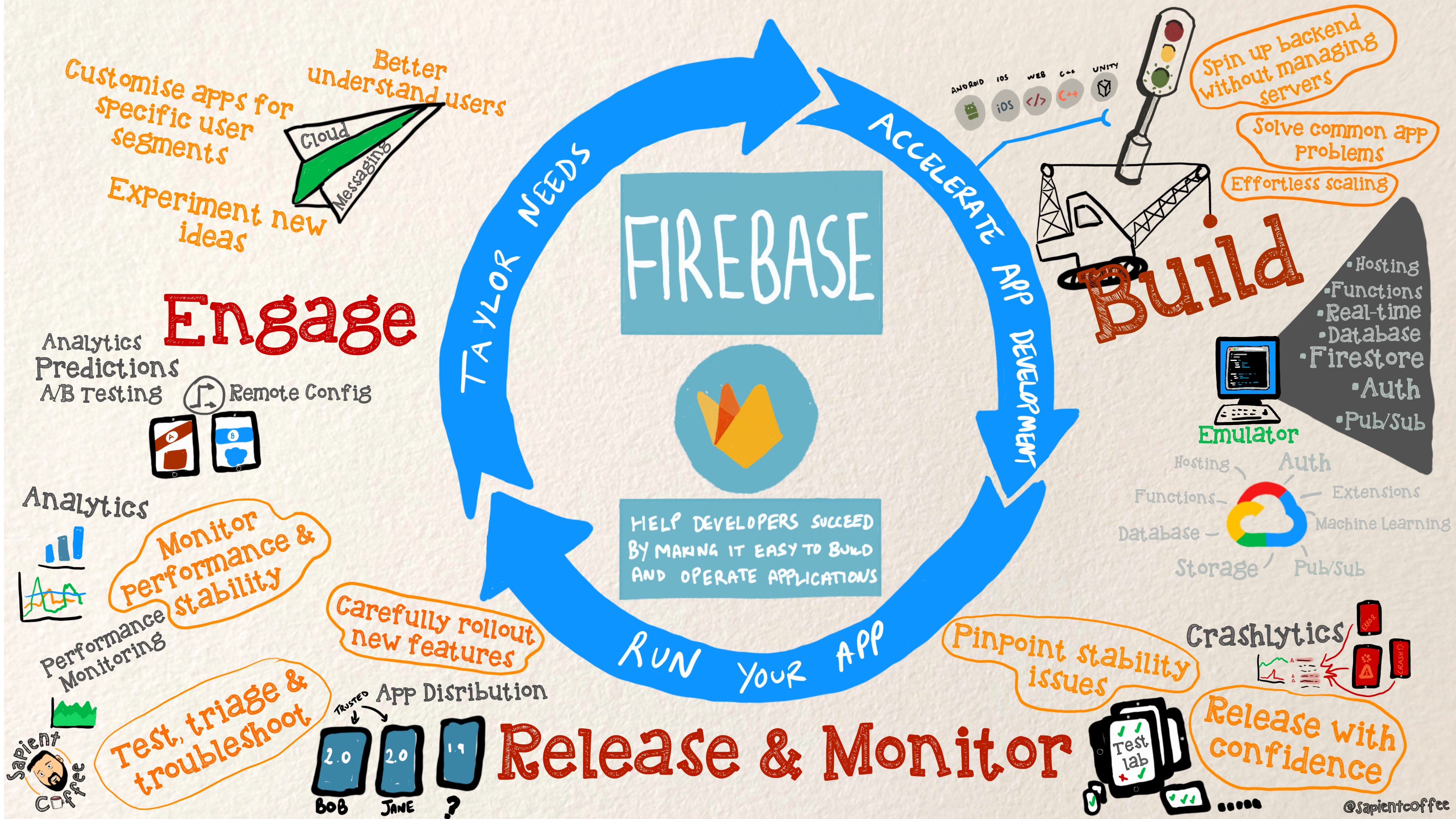 Sketchnote giving a Firebase Overview