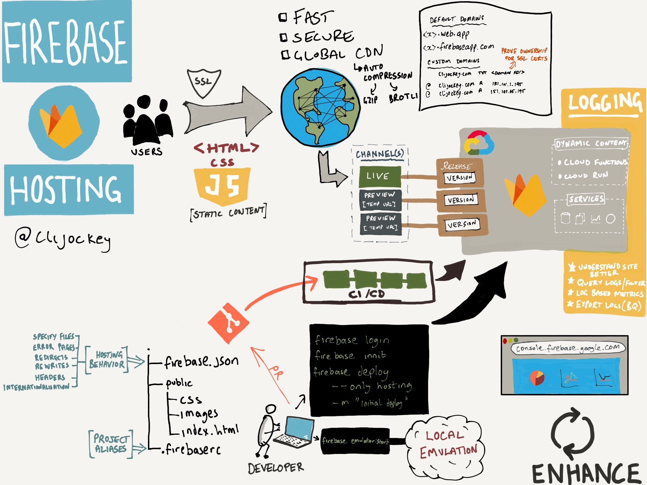 Sketchnote about Firebase Hosting