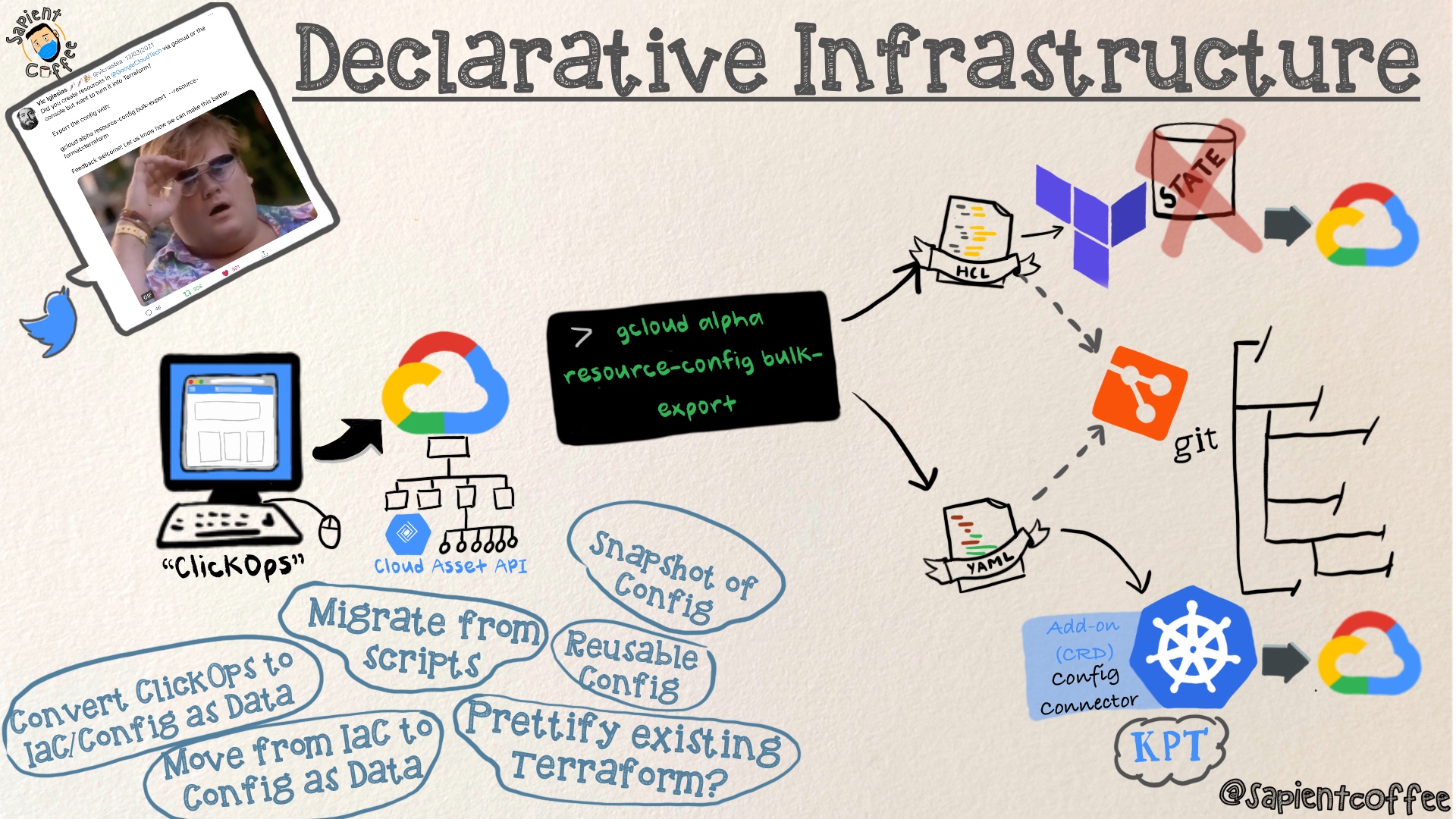 Sketchnote about Config Connector