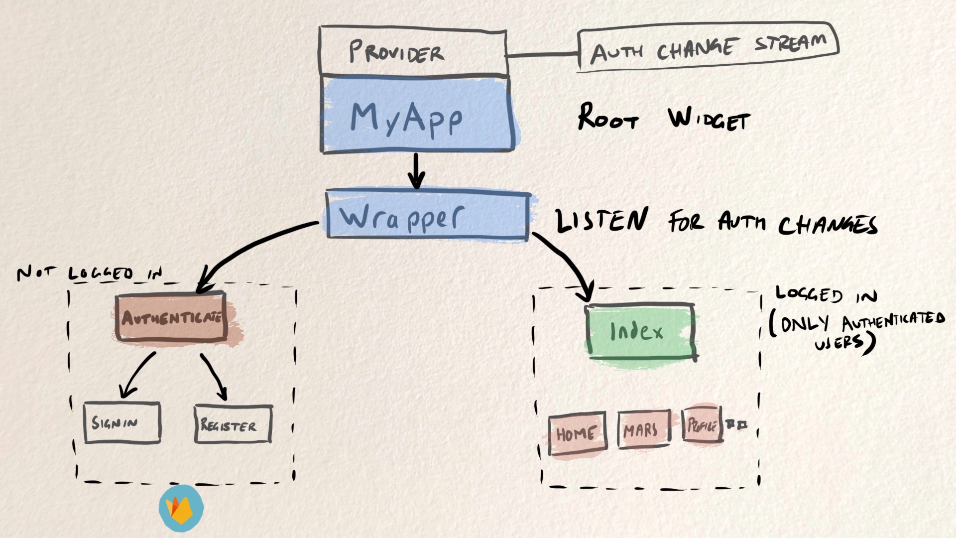 Sketchnote about App Structure