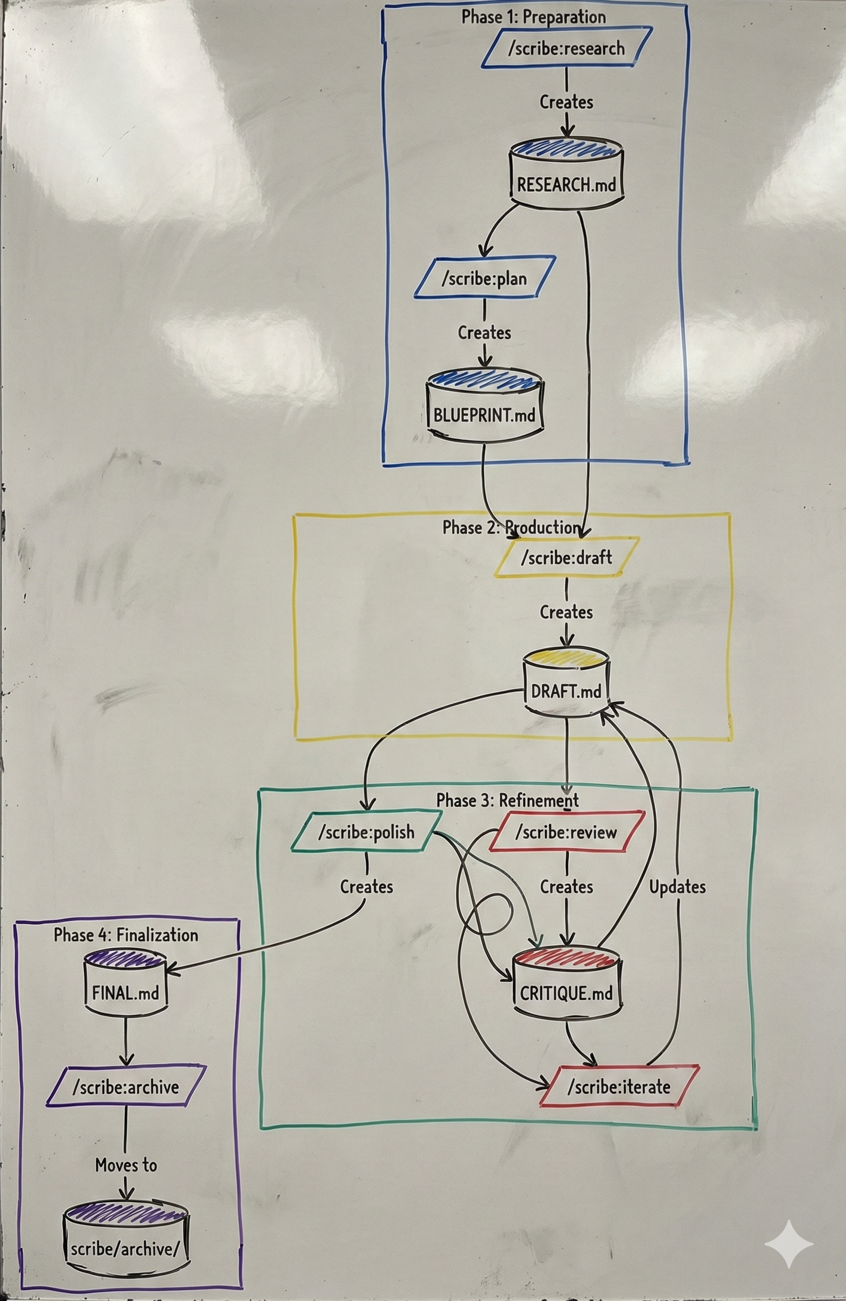 A flowchart diagram illustrating the 6-stage Scribe pipeline: Research, Plan, Draft, Review, Iterate, and Polish