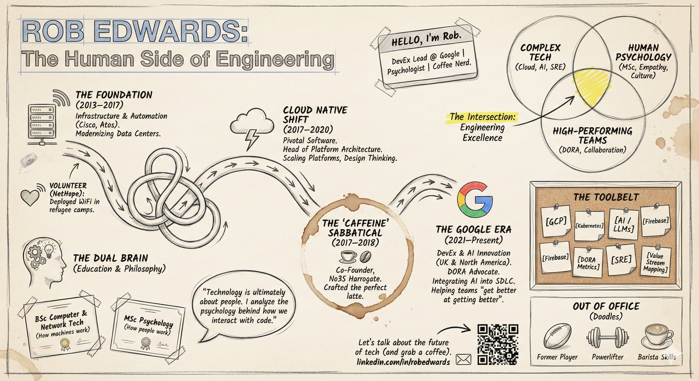 Sketchnote titled 'The Human Side of Engineering' with a central Venn diagram illustrating the intersection of Complex Tech, Human Psychology, and Engineering Excellence, alongside career phases and personal augmentations.