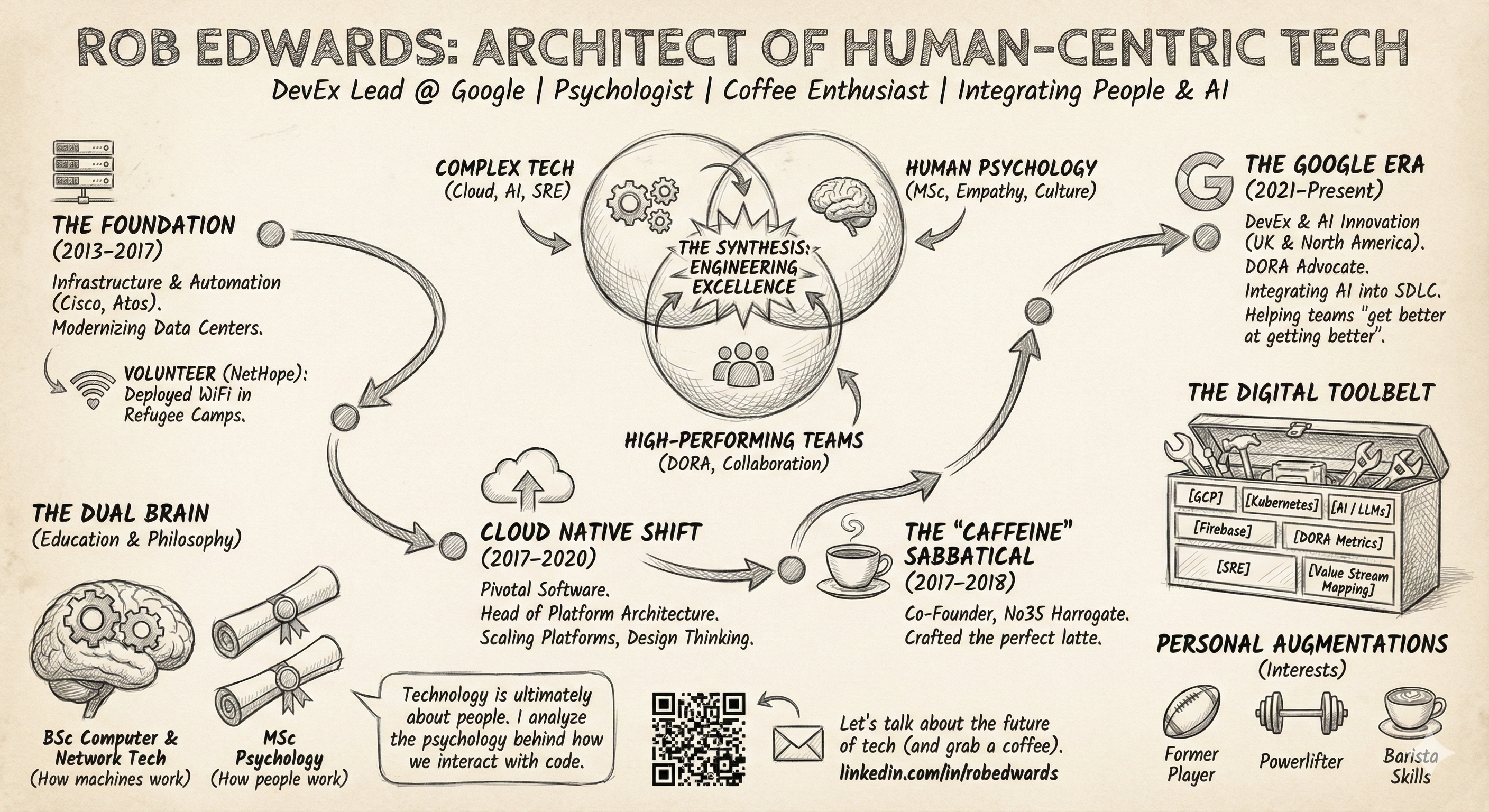 Sketchnote titled 'Architect of Human-Centric Tech' outlining Rob Edwards' career foundation, cloud native shift, and the Google era, with a focus on engineering excellence, human psychology, and high-performing teams.