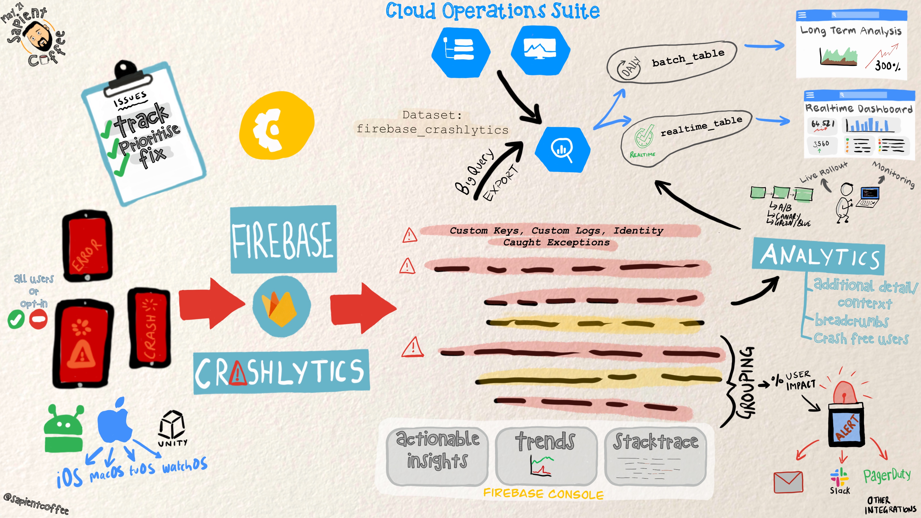 Sketchnote about Firebase Crashlytics