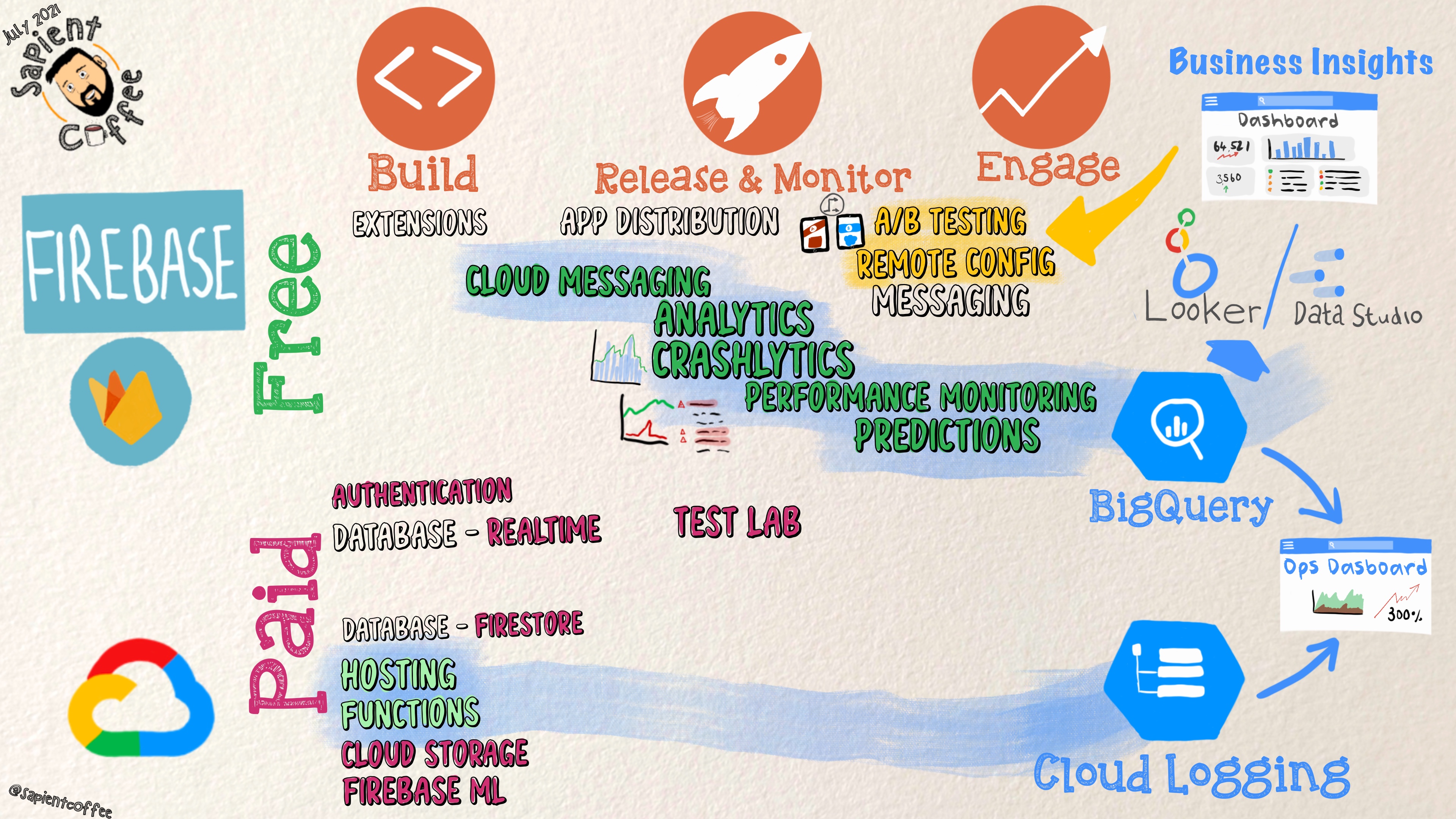 Sketchnote about Firebase Costs