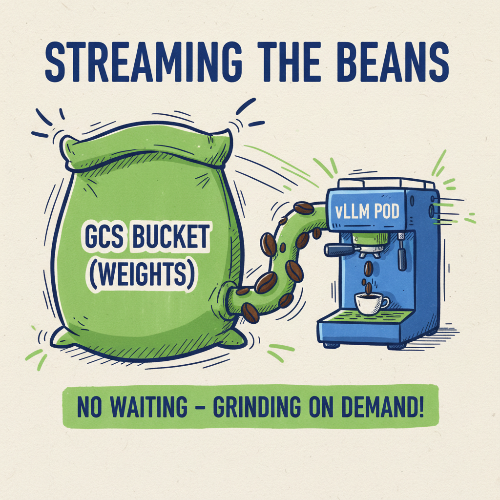 A sketchnote titled &lsquo;Streaming the Beans&rsquo;. A giant bean sack labeled &lsquo;GCS Bucket&rsquo; streaming beans into a vLLM Pod espresso machine. Text: &lsquo;No Waiting - Grinding on Demand!&rsquo;