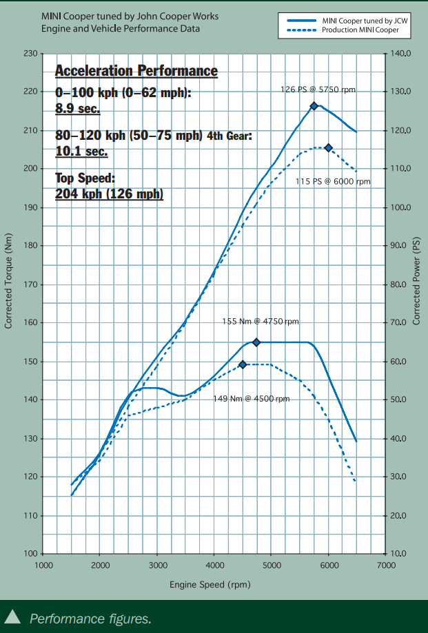 MINI Cooper JCW Tuning Kit Dyno Graph