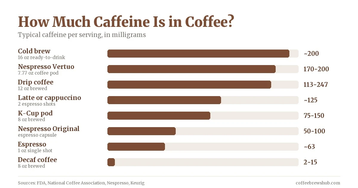 Bar chart comparing caffeine content across espresso, drip coffee, cold brew, latte, Nespresso pods, K-Cups, and decaf coffee, in milligrams per typical serving