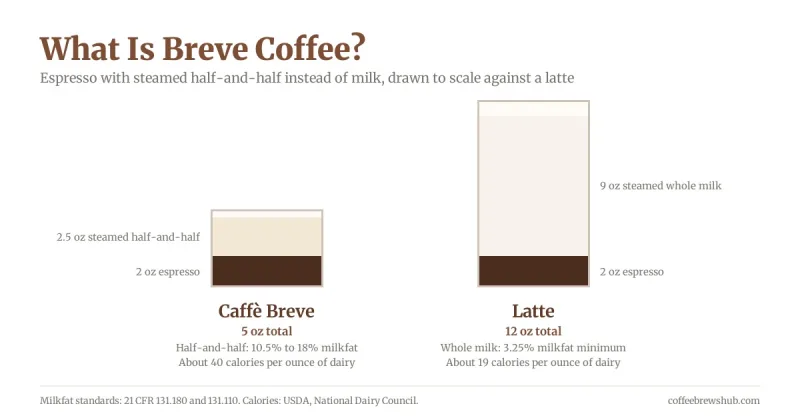 What Is Breve Coffee? Breve vs Latte Explained