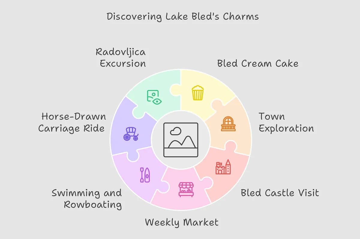 A colorful infographic depicting various activities to enjoy at Lake Bled, including excursions, Bled cream cake, and exploring the town.
