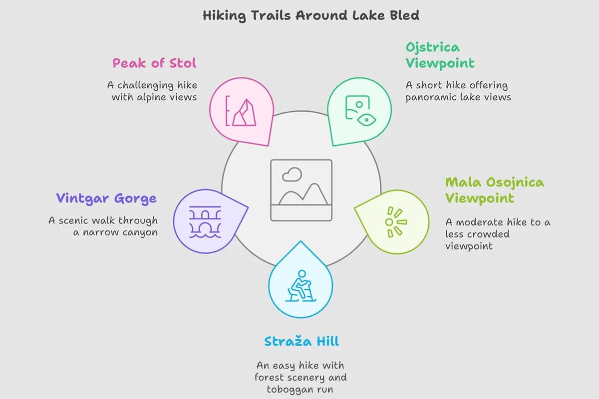 An infographic showing hiking trails around Lake Bled, including Peak of Stol, Vintgar Gorge, Straža Hill, Ojstrica Viewpoint, and Mala Osojnica Viewpoint.