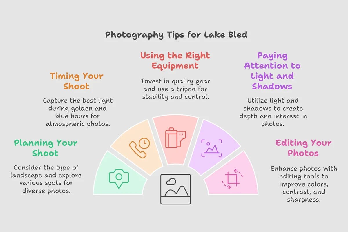 An infographic titled "Photography Tips for Lake Bled" displays advice on timing the shoot, using the right equipment, paying attention to light and shadows, planning the shoot, and editing photos.
