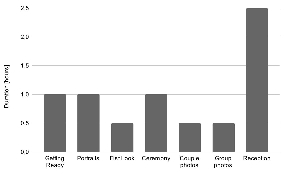 A bar chart showing the duration of different wedding day activities, including getting ready, portraits, first look, ceremony, couple photos, group photos, and reception.