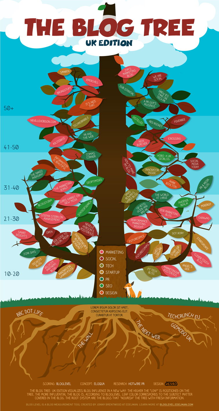Photo of Size of blogging [infographic]