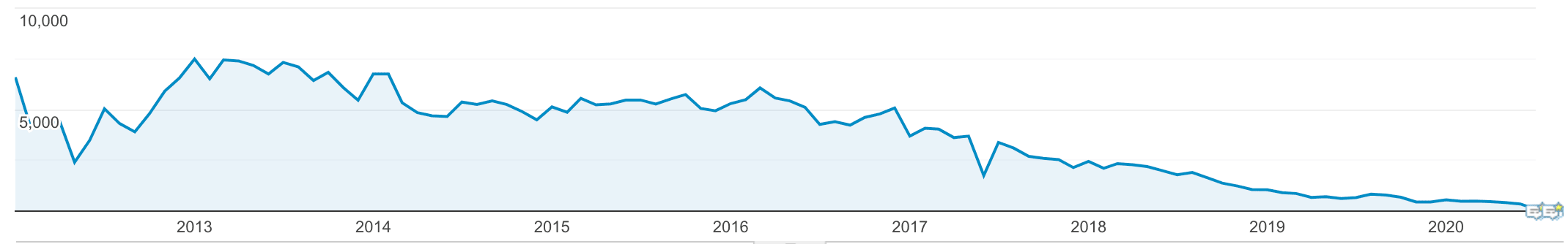Google Analytics all time Google Analytics all time