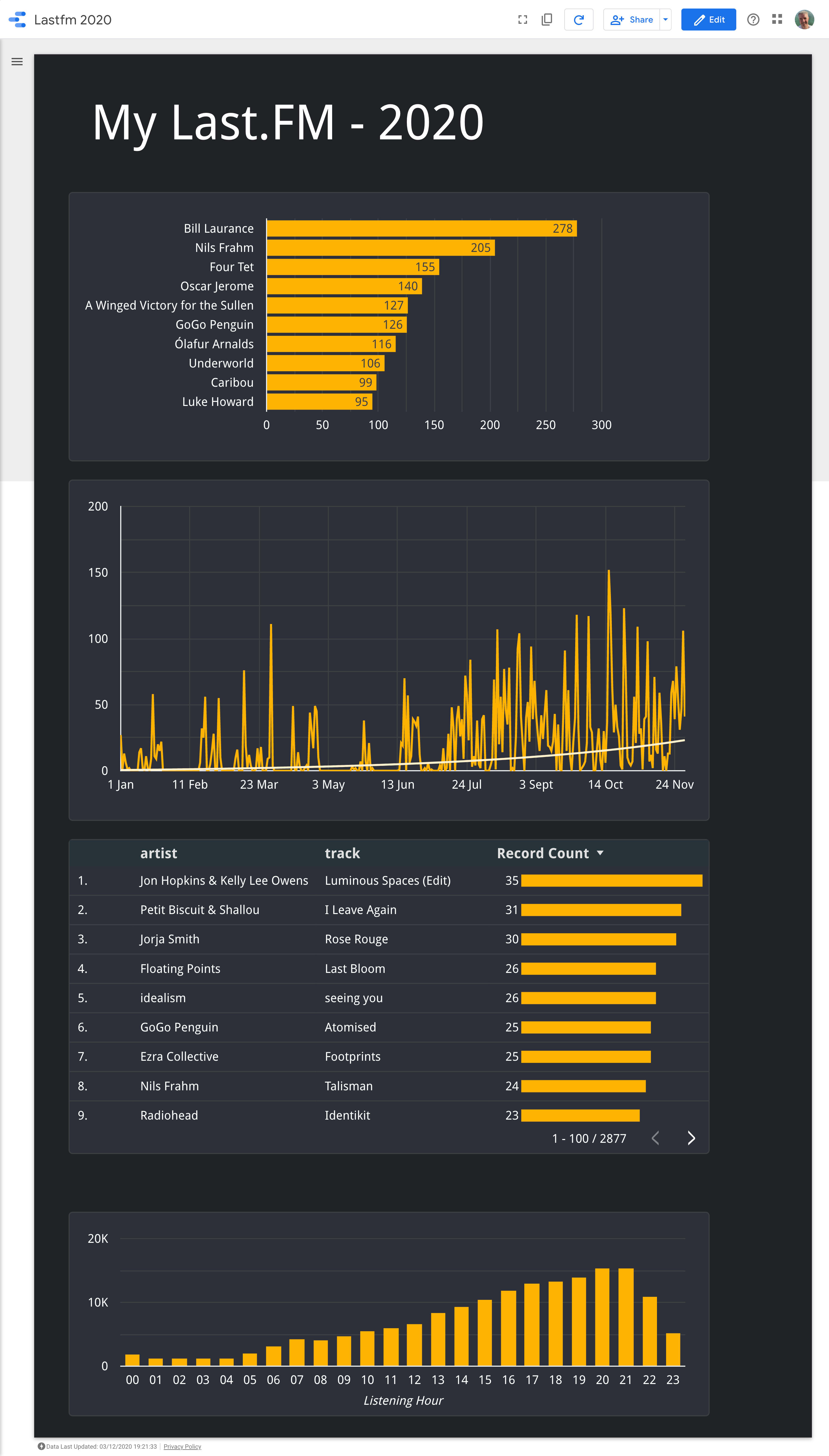 Lastfm 2020 my listening report Lastfm 2020 my listening report