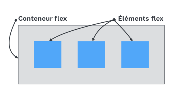 Illustration de la relation entre le conteneur-flex et les éléments-flex