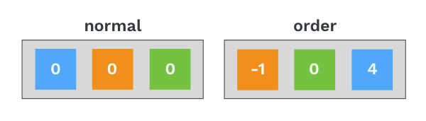 Illustration de la propriété order