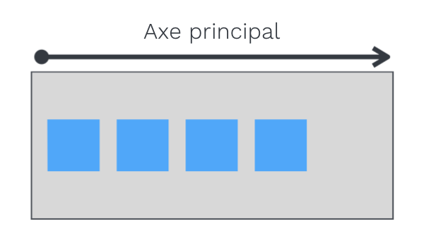 Illustration de l&rsquo;axe principal par défaut