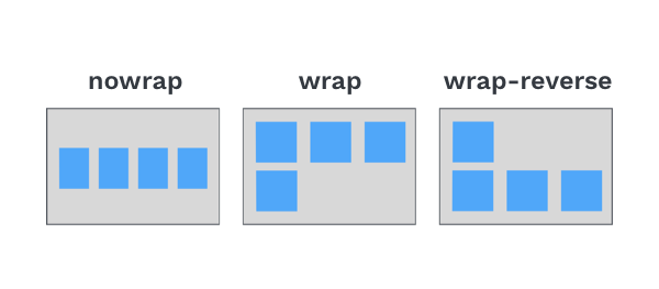 Illustration des valeurs de flex-wrap