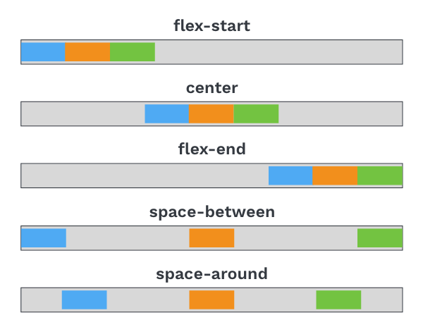 Illustration des valeurs de justify-content
