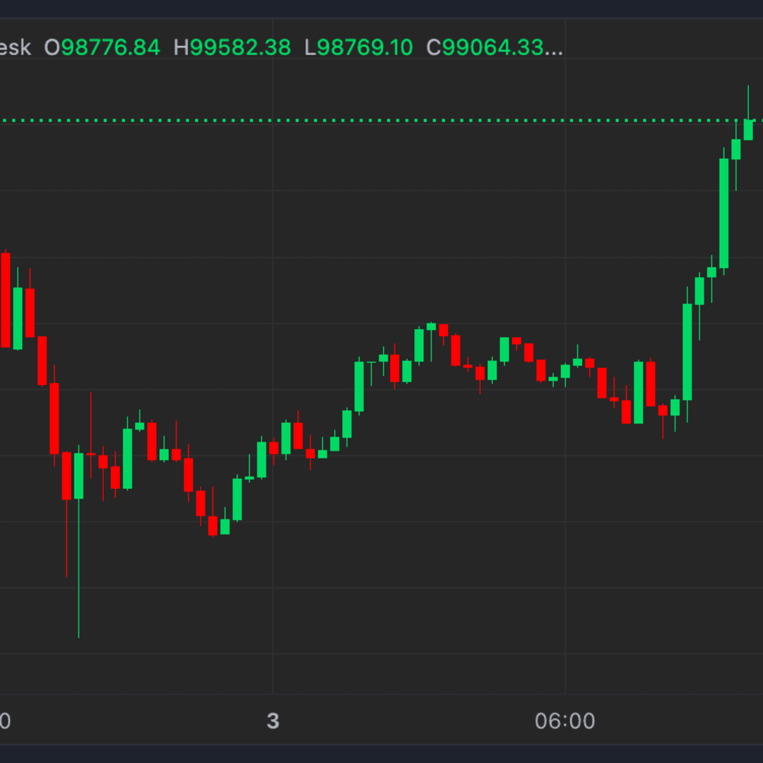 Bitcoin Melonjak Mendekati Rp 1.64 miliar ($100K)  Setelah Kesepakatan Dagang AS-Meksiko