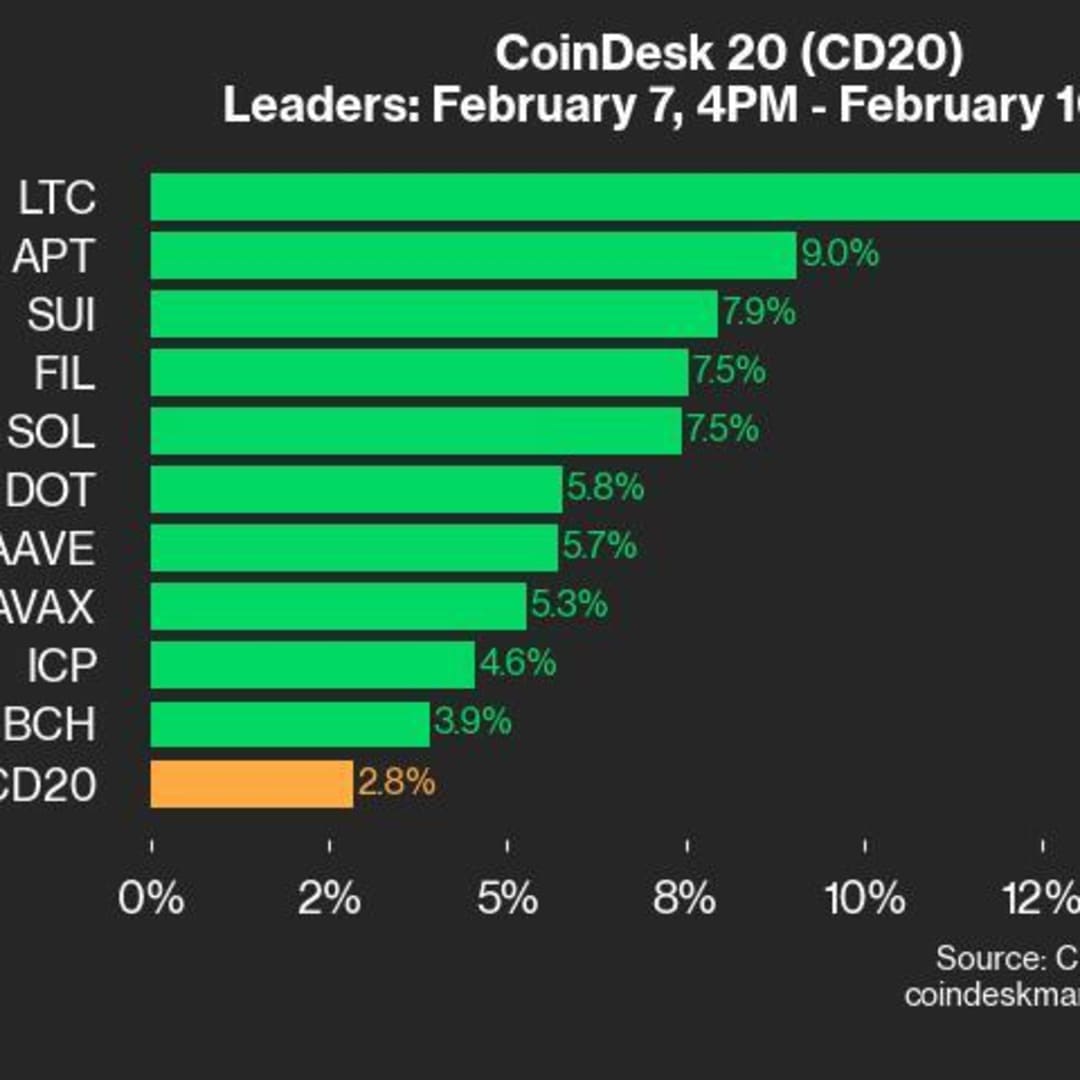 Pergerakan Positif CoinDesk 20: LTC dan APT Memimpin Kenaikan Pasar Kripto