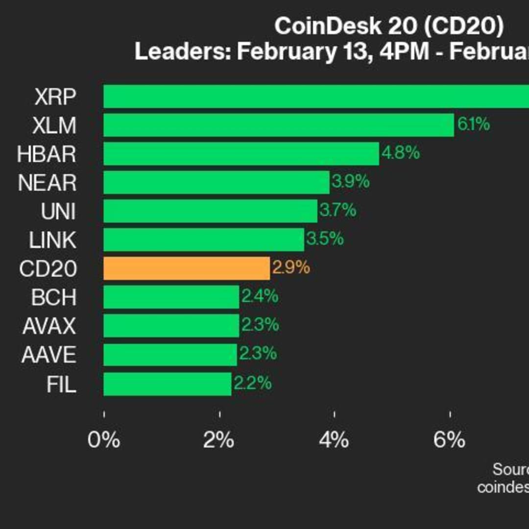 Pergerakan Positif CoinDesk 20: XRP dan XLM Memimpin Kenaikan Pasar Kripto