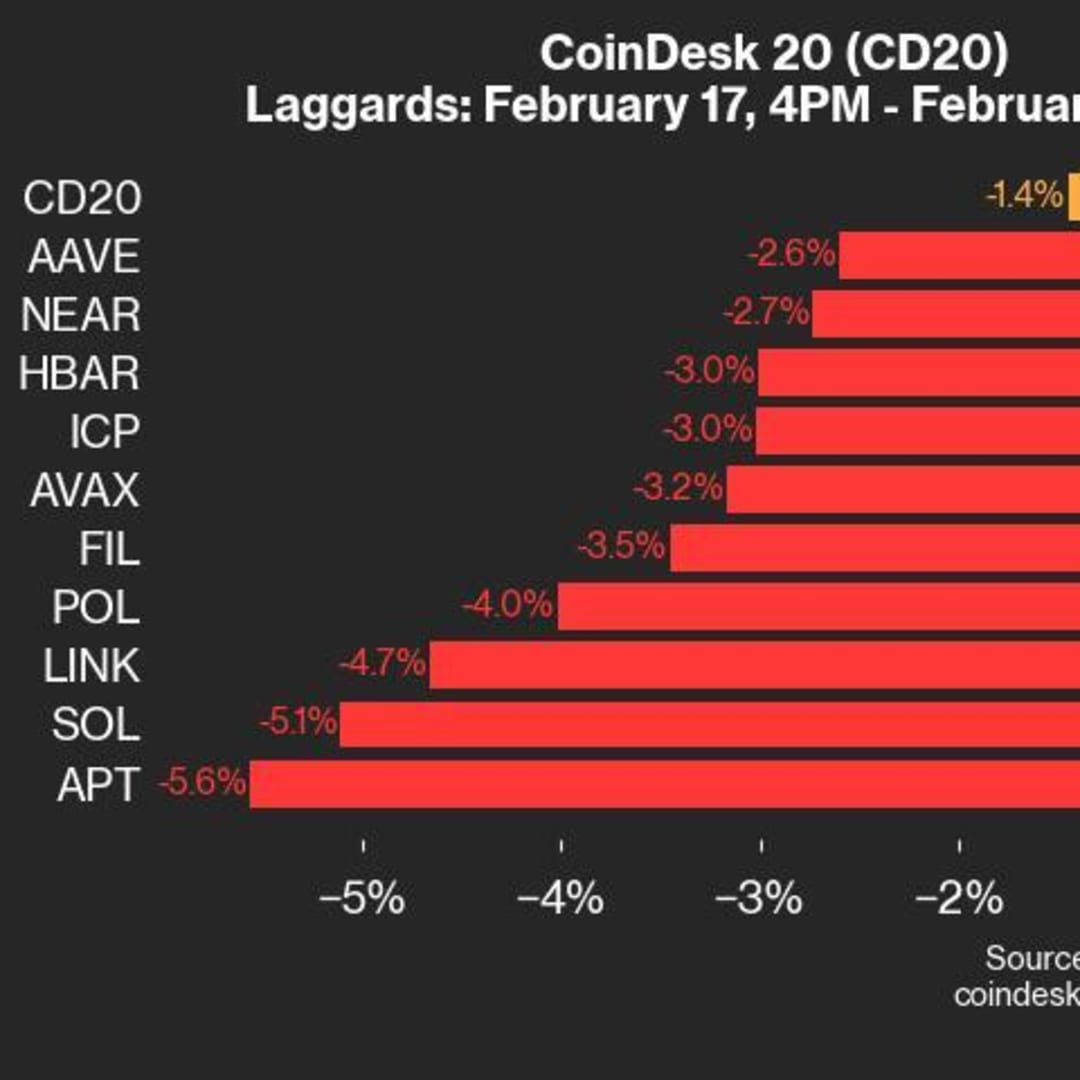 Update Pasar Crypto: Pergerakan Indeks CoinDesk 20 dan Aset Teratas Hari Ini
