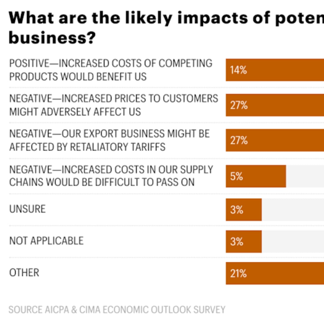 Ketidakpastian Tarif Impor Mengubah Rencana Bisnis dan Sentimen Eksekutif AS