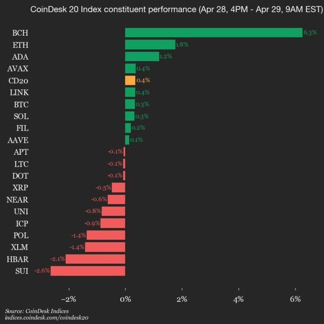 Update Pasar Harian CoinDesk 20: BCH dan ETH Memimpin Kenaikan Harga