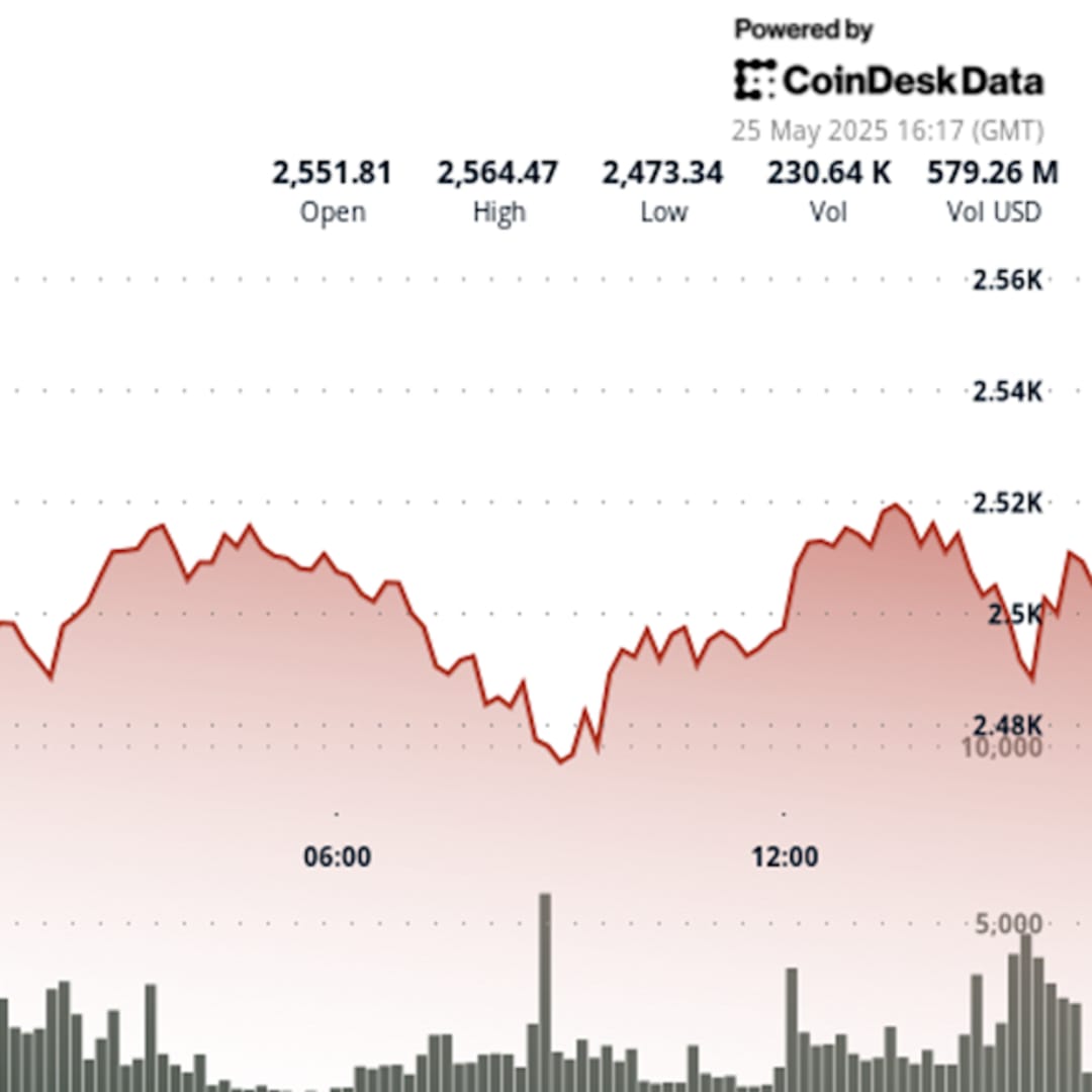 Ethereum Berjuang Lewati Zona Kritis Saat Minat Institusional Meningkat