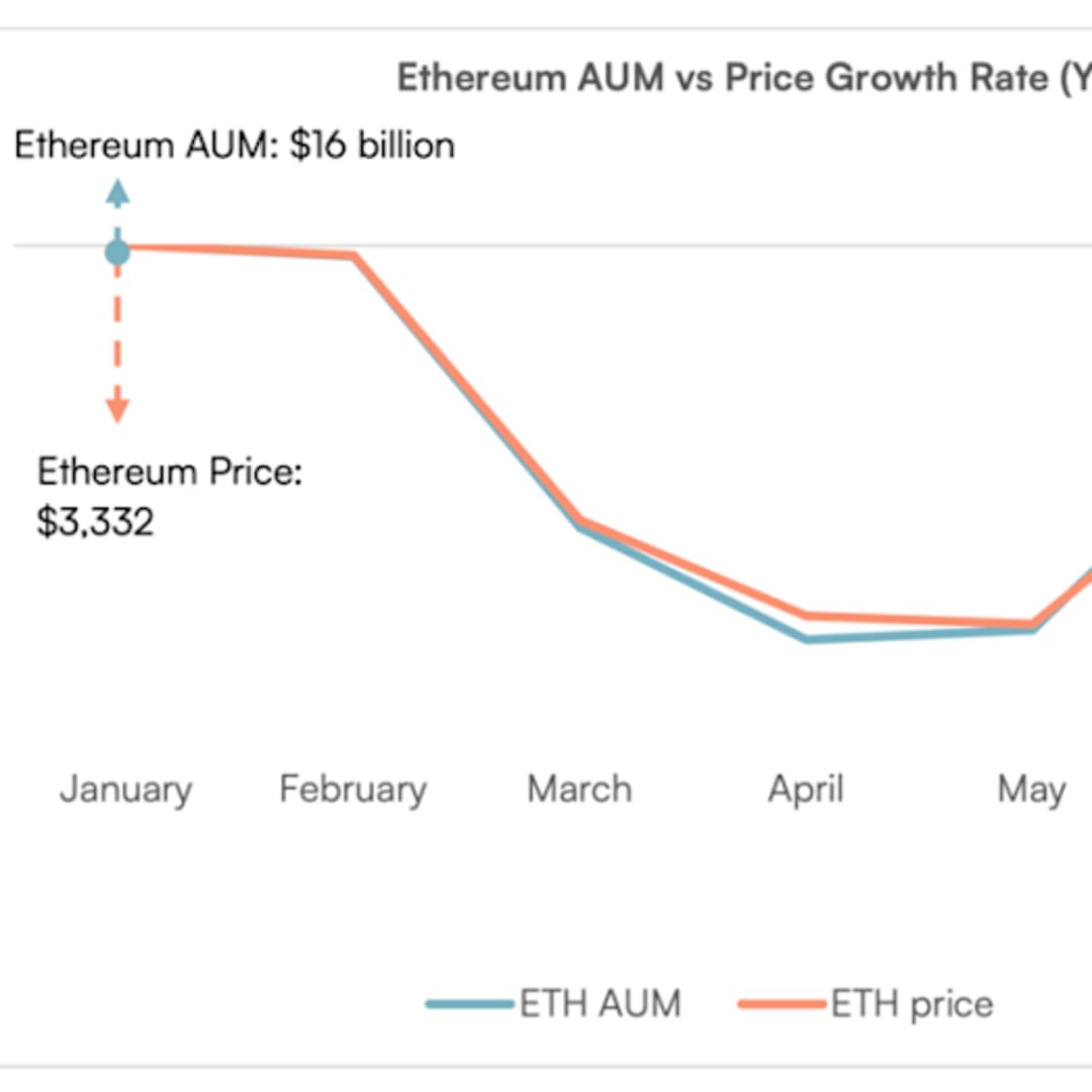 Kenaikan Minat Investor Terhadap ETF Ethereum Dorong Harga ETH Naik