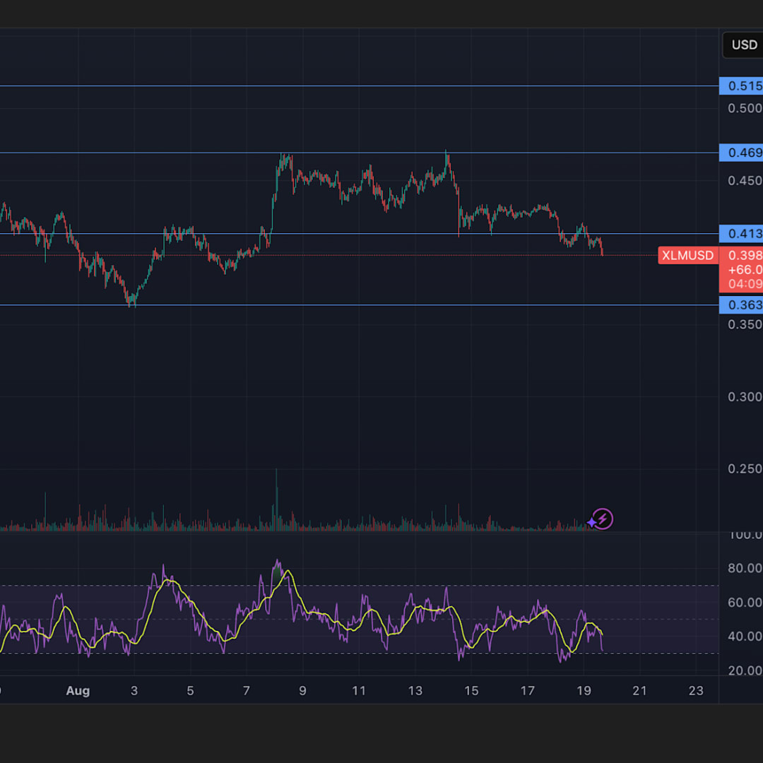 Harga Stellar (XLM) Turun, Support Kritis di Rp 6.63 juta ($0,403) Harus Waspada