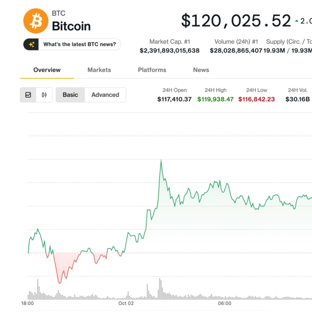 Bitcoin Melonjak di Atas Rp 1.97 juta ($120.000) , Analis Prediksi Rally Berlanjut Oktober Ini