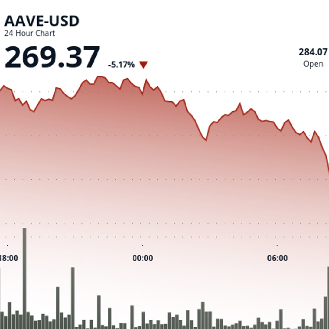 Token Aave Turun Tajam Karena Tekanan Jual, Harga Tembus Bawah Rp 4.49 juta ($273) 