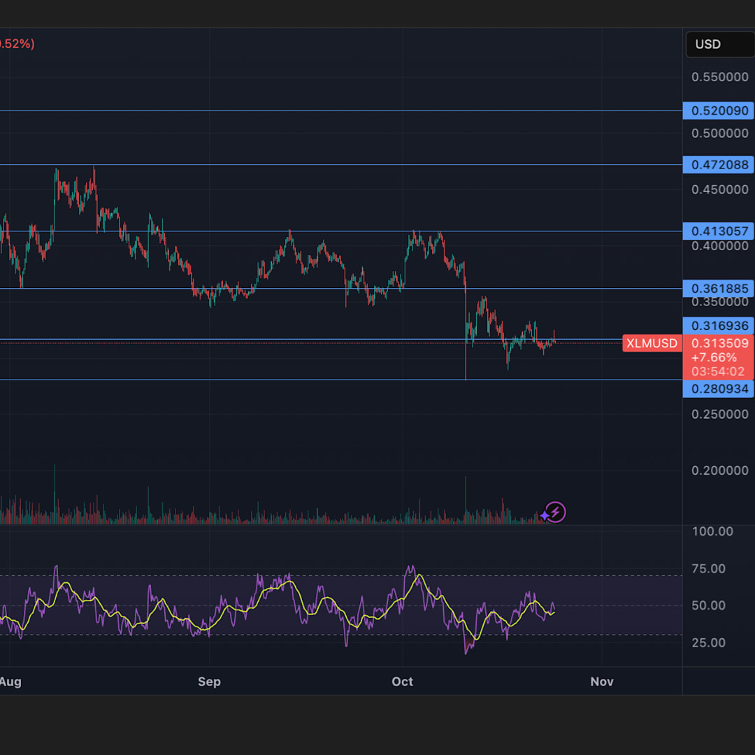 XLM Stellar Menguat 2,5% dengan Volume Besar, Pola Tren Naik Terkonfirmasi