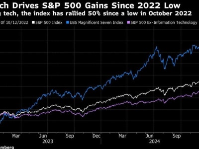 Risiko Koreksi Saham AI dan Prediksi Pemotongan Suku Bunga Bank Inggris