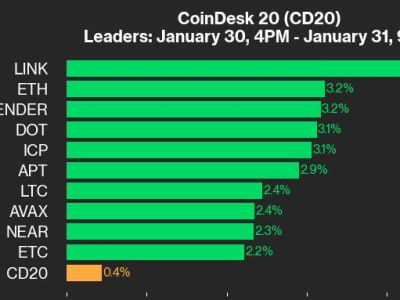 Kinerja Positif Mayoritas Aset dalam Indeks CoinDesk 20 Hari Ini