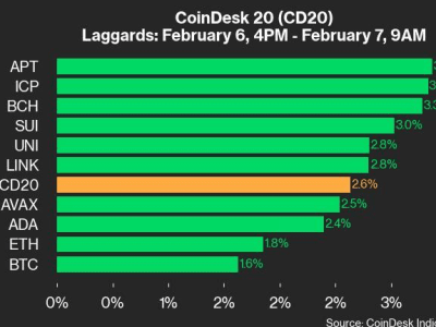 Performa Positif Semua Aset pada Indeks CoinDesk 20 Mendorong Optimisme Pasar Kripto