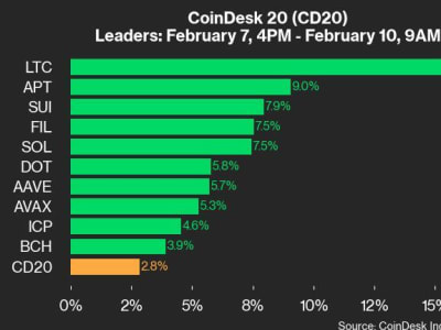 Pergerakan Positif CoinDesk 20: LTC dan APT Memimpin Kenaikan Pasar Kripto